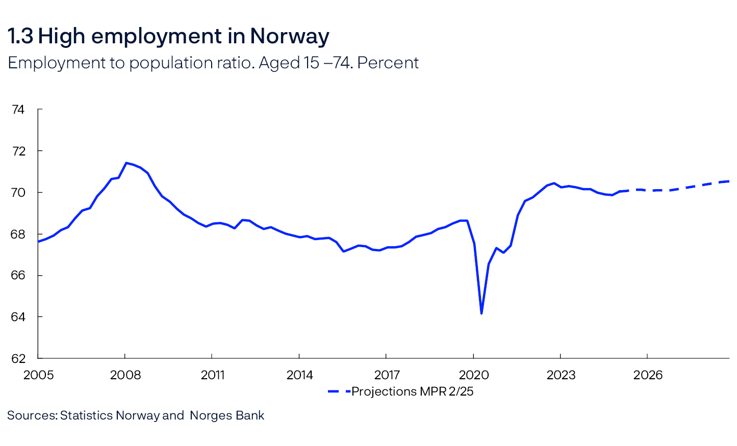 1.3 High employment in Norway
Employment to population ratio. Aged 15–74. Percent
Line chart
Sources: Statistics Norway and Norges Bank
The number of employed workers according to the quarterly national accounts (QNA) less non-resident workers from statistics on the number of jobs and earnings.