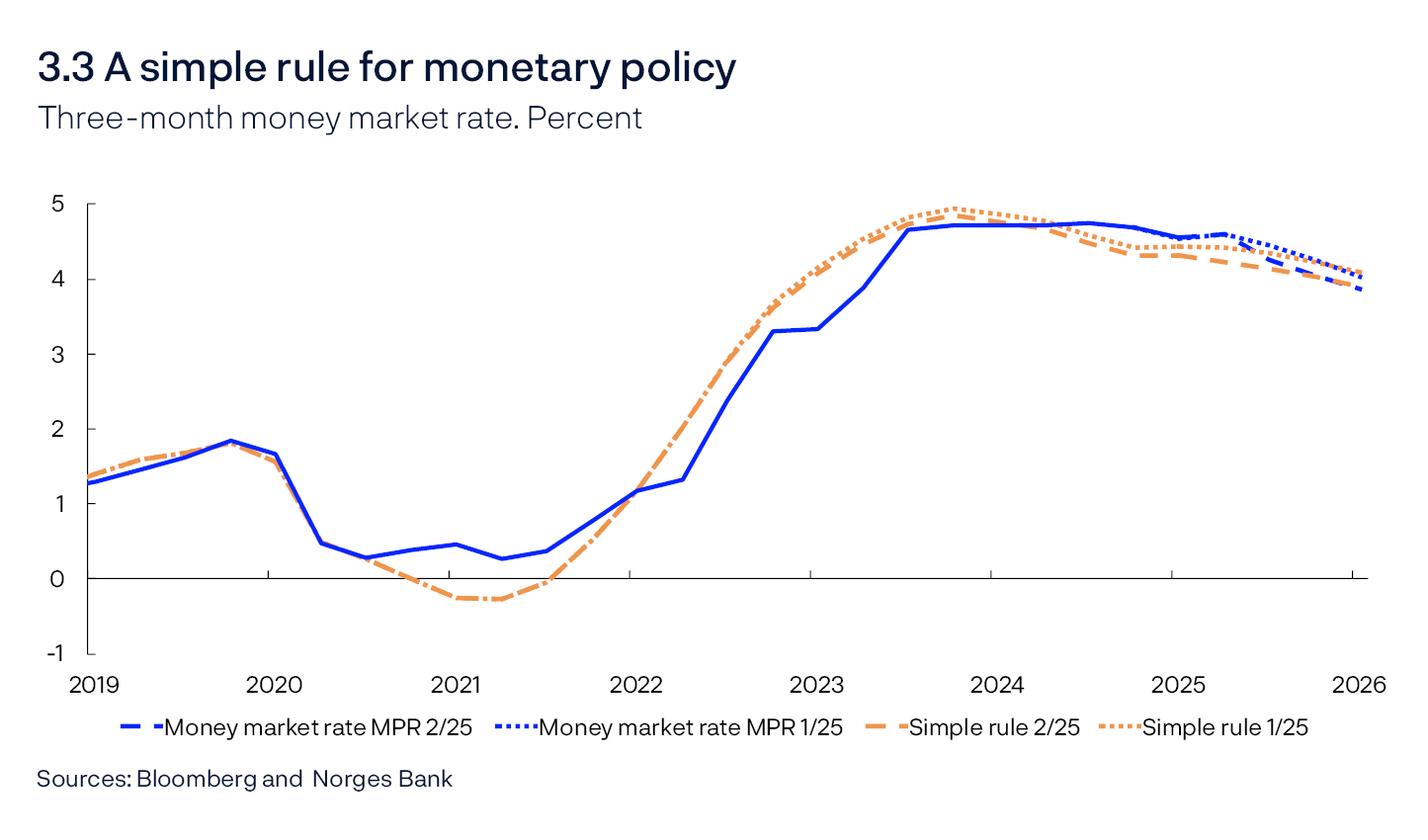 3.3 A simple rule for monetary policy
Three-month money market rate. Percent
Line chart
Sources: Bloomberg and Norges Bank
The rule uses projections three quarters ahead for inflation and projections for the current quarter for the output gap.