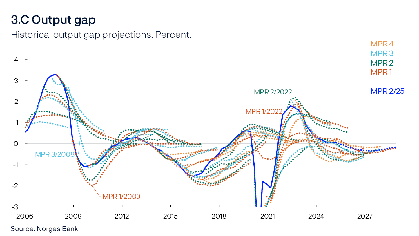 3.C Output gap
Historical output gap projections. Percent.
Line chart
Source: Norges Bank
Broken lines show projections for the output gap starting from the current quarter for various reports going back in time. The output gap is not an observable variable and may have been revised retrospectively based on new data and assessments.