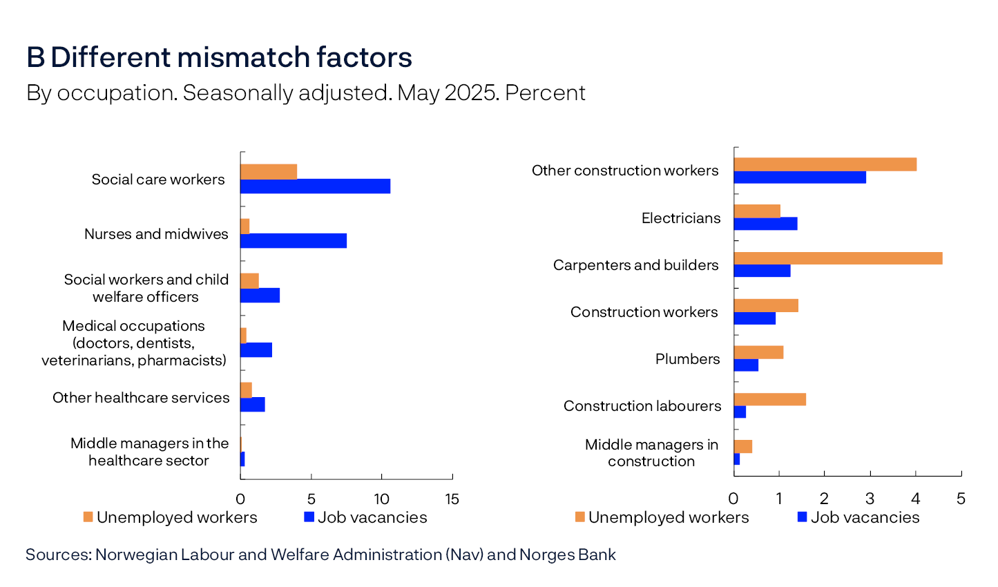 B Different mismatch factors
By occupation. Seasonally adjusted. May 2025. Percent
Two bar carts
Sources: Norwegian Labour and Welfare Administration (Nav) and Norges Bank
Left panel: The number of unemployed workers in the healthcare sector divided by the total number of unemployed workers, and the number of job vacancies in the healthcare sector divided by the total number of job vacancies. Right panel: The number of unemployed workers in construction divided by the total number of unemployed workers, and the number of job vacancies in construction divided by the total number of job vacancies. Categories “without occupational background” or “unknown” are excluded from the total and the estimation. Figures for May.