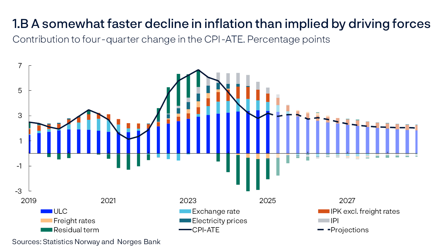 1.B A somewhat faster decline in inflation than implied by driving forces
Contribution to four-quarter change in the CPI-ATE. Percentage points
Line and bar chart
Sources: Statistics Norway and Norges Bank
Isolated individual contributions from various cost components in the CPI-ATE. The residual refers to the difference between the sum of the individual contributions and the CPI-ATE. ULC: Labor costs per unit. IPK: Prices for consumer goods imported to Norway. IPI: International price impulses to imported intermediate goods.