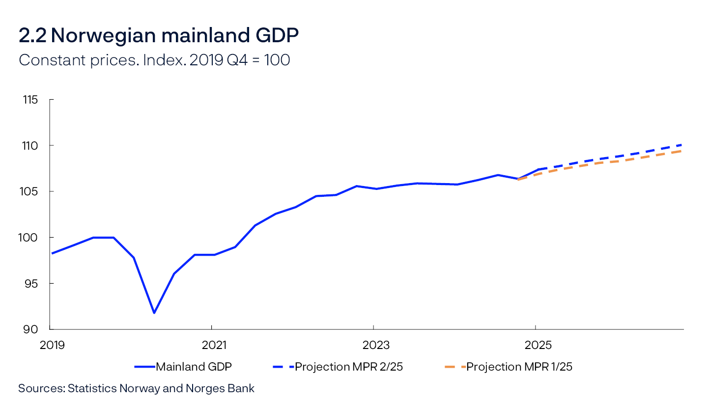 2.2 Norwegian mainland GDP
Constant prices. Index. 2019 Q4 = 100
Line chart
Sources: Statistics Norway and Norges Bank