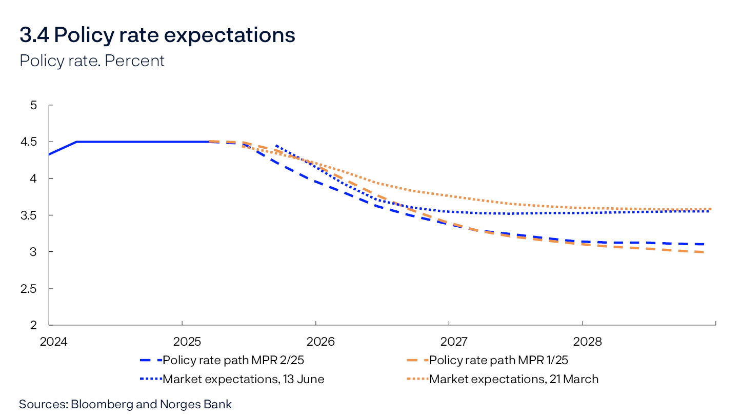 3.4 Policy rate expectations
Policy rate. Percent
Line chart
Sources: Bloomberg and Norges Bank