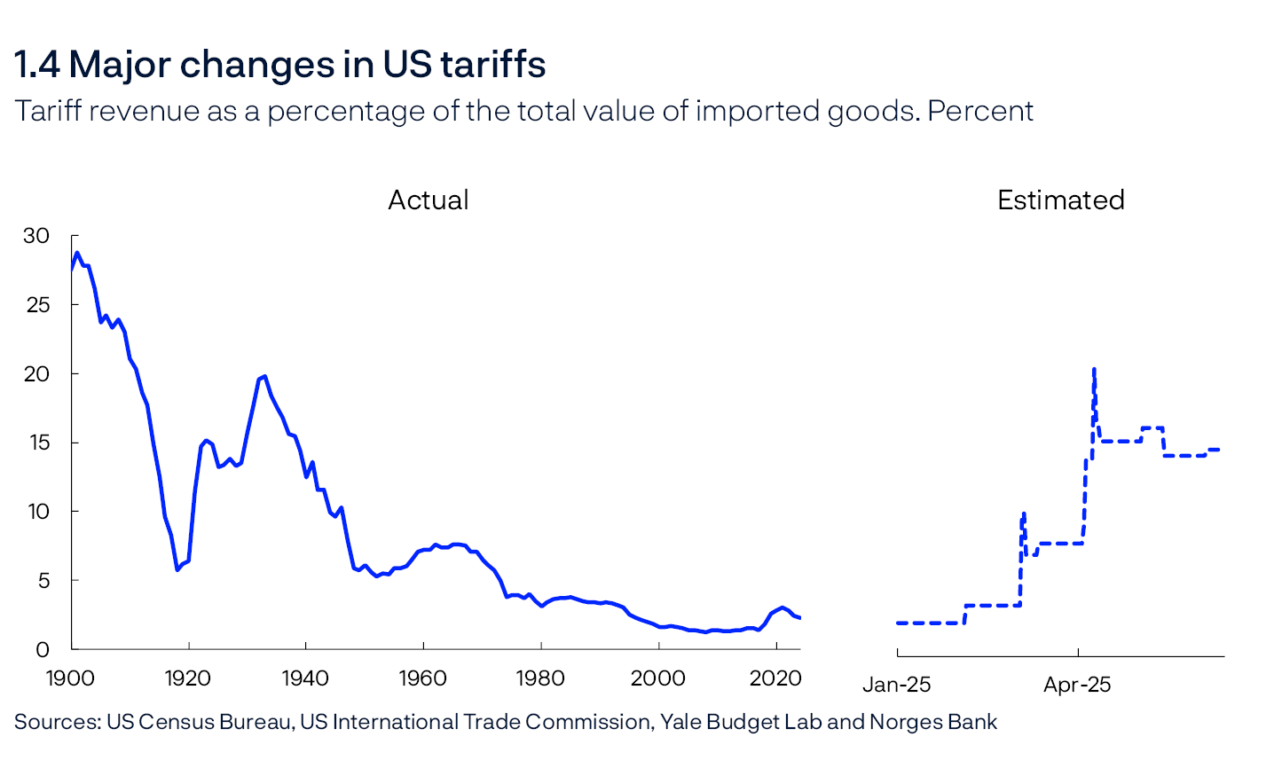 1.4 Major changes in US tariffs
Tariff revenue as a share of the total value of imported goods. Percent
Line chart
Sources: US Census Bureau, US International Trade Commission, Yale Budget Lab and Norges Bank
Estimated tariffs are based on rates available at different times. Estimates are adjusted for expected decline in the goods imports that are subject to tariffs.