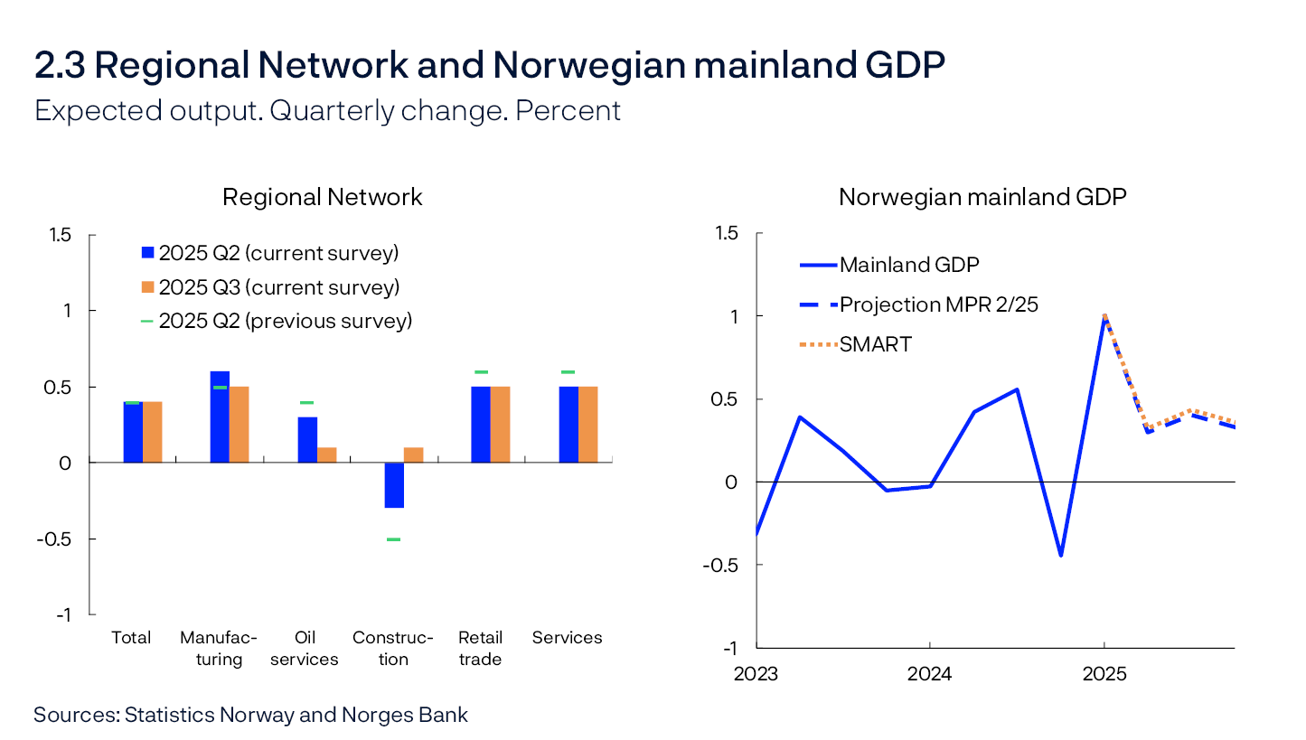 2.3 Regional Network and Norwegian mainland GDP
Expected output. Quarterly change. Percent
Regional Network / Norwegian mainland GDP
Line chart
Sources: Statistics Norway and Norges Bank
Regional Network surveys 1/25 and 2/25. The SMART modelling system for short-term projections is based on historical relationships. It weights together empirical models based on previous forecasting properties.