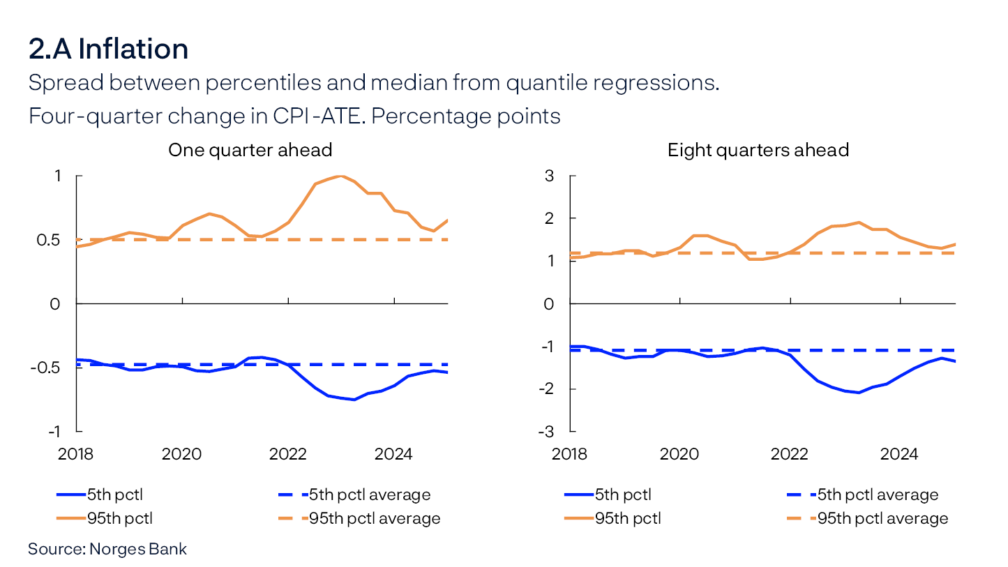 2.A Inflation
Spread between percentiles and median from quantile regressions.
Four-quarter change in CPI-ATE. Percentage points
One quarter ahead / Eight quarters ahead
Two line charts
Sources: Norges Bank
The charts show developments in the spread between the 5th and 95th percentiles from the median for the model-estimated distribution of consumer price inflation one and eight quarters ahead, respectively. Broken lines indicate average 5th and 95th percentiles between 2010 and 2019.