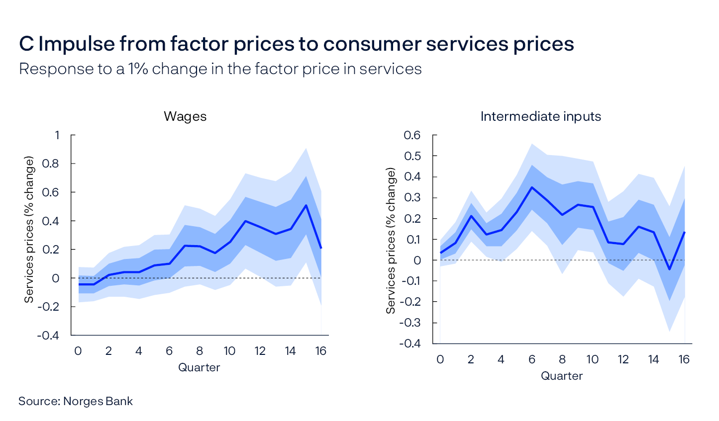 C Impulse from factor prices to consumer services prices
Response to a 1% change in the factor price in services
Two line charts
Source: Norges Bank
The shaded areas indicate confidence intervals corresponding to 68% (dark blue) and 95% (light blue).