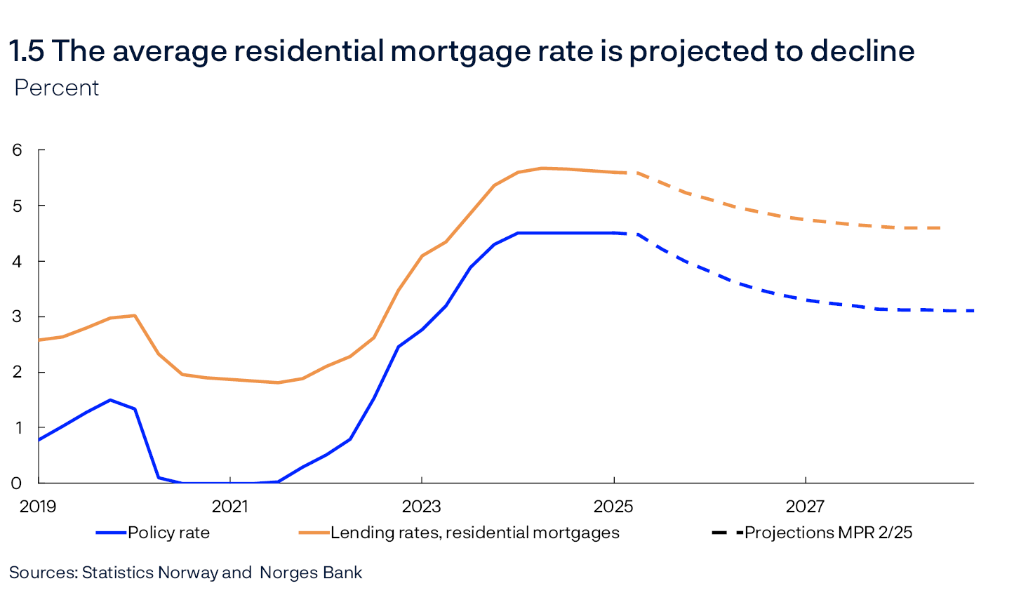 1.5 Lower projected residential mortgage rates
Percent
Line chart
Sources: Statistics Norway and Norges Bank
The residential mortgage rate is the average rate on outstanding mortgage loans to households from the sample of banks and mortgage companies included in Statistics Norway’s monthly interest rate statistics.