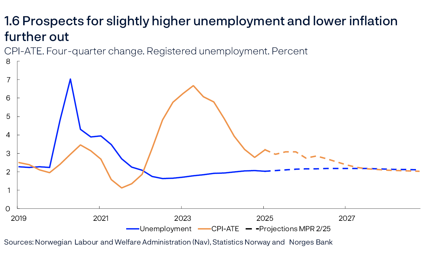 1.6 Prospects for slightly higher unemployment and lower inflation further out
CPI-ATE. Four-quarter change. Registered unemployment. Percent
Line chart
Sources: Norwegian Labour and Welfare Administration (Nav), Statistics Norway and Norges Bank
CPI-ATE: The consumer price index (CPI) adjusted for tax changes and excluding energy products.