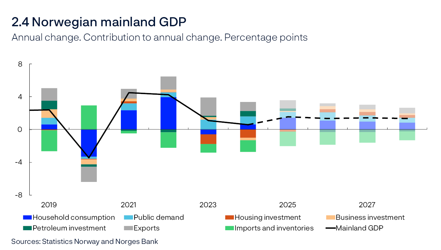 2.4 Norwegian mainland GDP
Annual change. Contribution to annual change. Percentage points
Line and bar chart
Sources: Statistics Norway and Norges Bank
The data for petroleum investment in this chart include investment in international shipping. Public demand = public consumption + public investment.