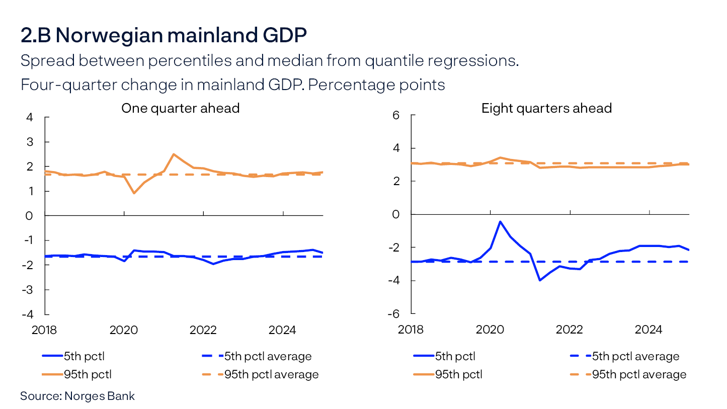 2.B Norwegian mainland GDP
Spread between percentiles and median from quantile regressions.
Four-quarter change in mainland GDP. Percentage points
One quarter ahead / Eight quarters ahead
Two line charts
Sources: Norges Bank
The charts show developments in the spread between the 5th and 95th percentiles from the median for the model-estimated distribution of consumer price inflation one and eight quarters ahead, respectively. Broken lines indicate average 5th and 95th percentiles between 2010 and 2019.