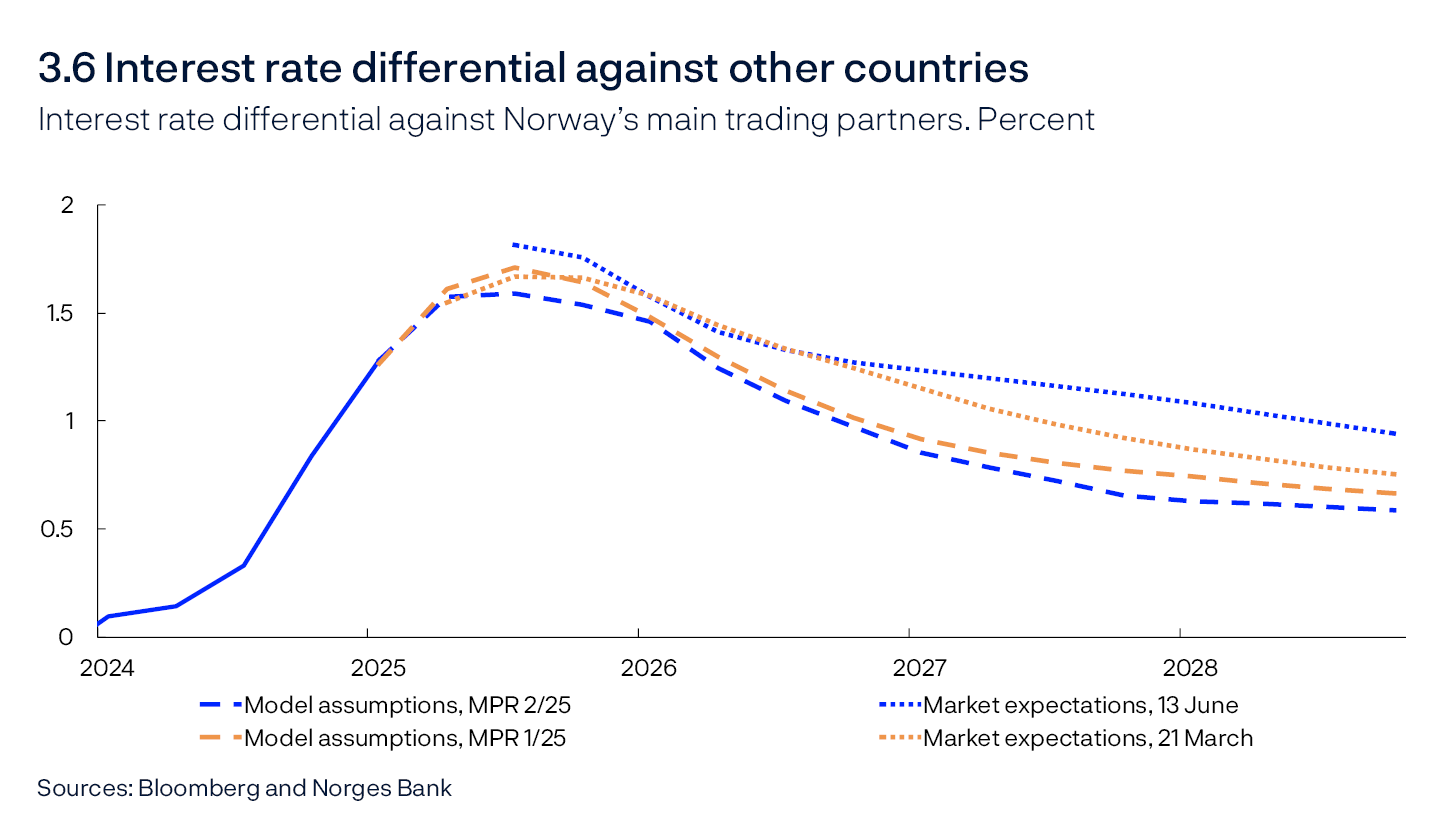 3.6 Interest rate differential against other countries
Interest rate differential against Norway’s main trading partners. Percent
Line chart
Sources: Bloomberg and Norges Bank
The international policy rate is a trade-weighted average of the policy rates of the Bank of England, the European Central Bank, the Federal Reserve and Sveriges Riksbank.