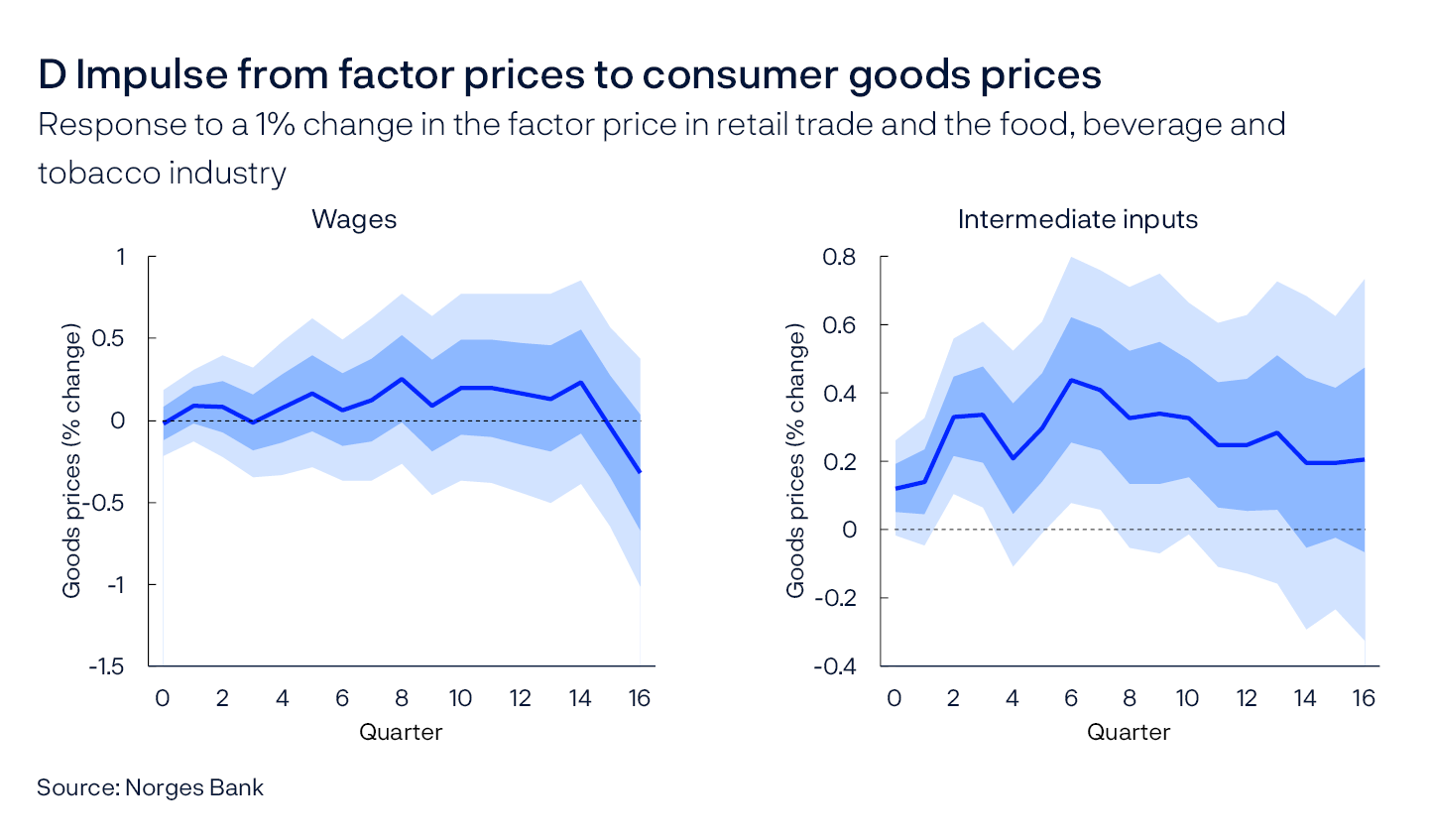 D Impulse from factor prices to consumer goods prices
Response to a 1% change in the factor price in retail trade and the food, beverage and tobacco industry
Two line charts
Source: Norges Bank
The shaded areas indicate confidence intervals corresponding to 68% (dark blue) and 95% (light blue).