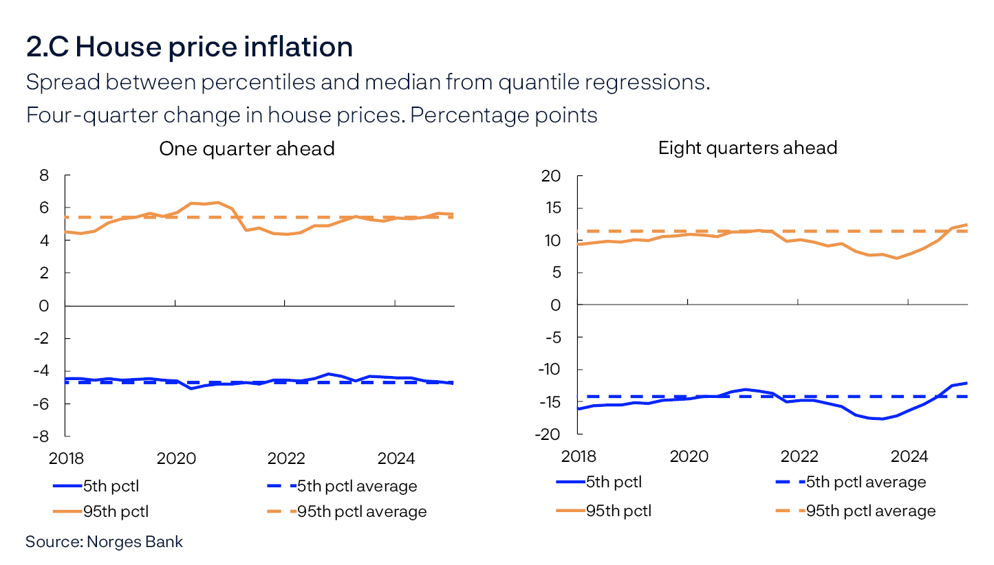 2.C House price inflation
Spread between percentiles and median from quantile regressions.
Four-quarter change in house prices. Percentage points
One quarter ahead / Eight quarters ahead
Two line charts
Sources: Norges Bank
The charts show developments in the spread between the 5th and 95th percentiles from the median for the model-estimated distribution of consumer price inflation one and eight quarters ahead, respectively. Broken lines indicate average 5th and 95th percentiles between 2010 and 2019.