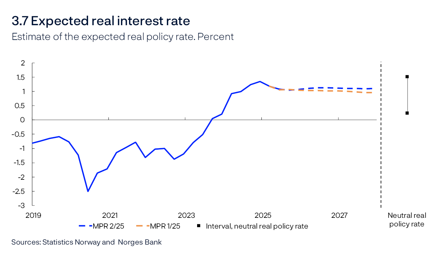 3.7 Expected real interest rate
Estimate of the expected real policy rate. Percent
Line chart
Sources: Statistics Norway and Norges Bank
The expected real interest rate is the projected policy rate over the next four quarters less projected CPI-ATE inflation over the same period. For 2025 Q2 and in the projection period, the expected real interest rate is estimated based on the projections in this Report. For all previous periods, the expected real interest rate is based on the most up-to-date Monetary Policy Report at the time in question. The black squares to the right show the estimated interval for the neutral real policy rate.