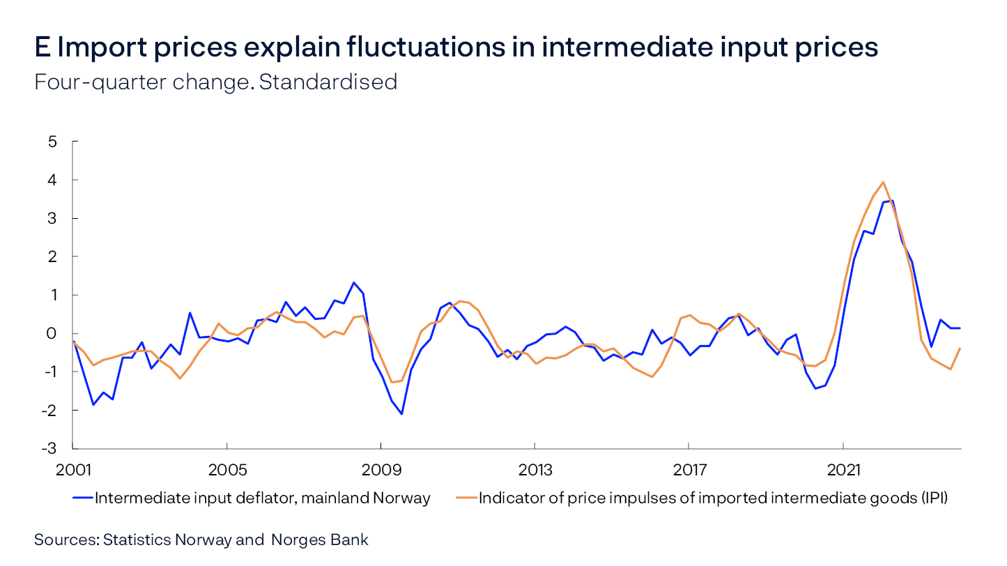 E Import prices explain fluctuations in intermediate input prices
Four-quarter change. Standardised
Line chart
Sources: Statistics Norway and Norges Bank
The input deflator is calculated as the ratio between the sum of intermediate input value and volume for private firms in mainland Norway. Both series show the standardised four-quarter growth, ie actual growth minus the average, relative to the standard deviation.
