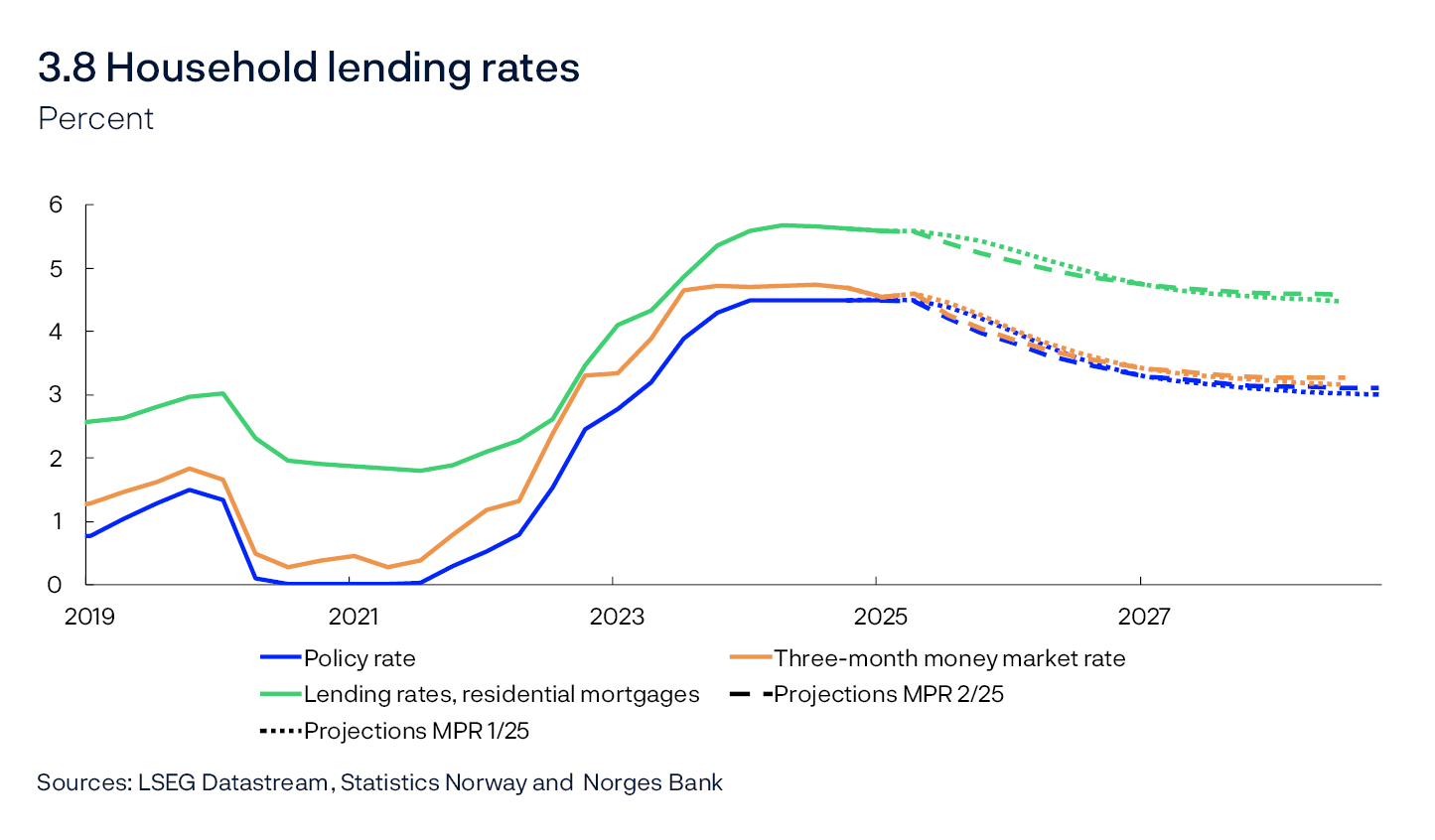 3.8 Household lending rates
Percent
Line chart
Sources: LSEG Datastream, Statistics Norway and Norges Bank
The residential mortgage rate is the average rate on outstanding mortgage loans to households from the sample of banks and mortgage companies included in Statistics Norway’s monthly interest rate statistics.