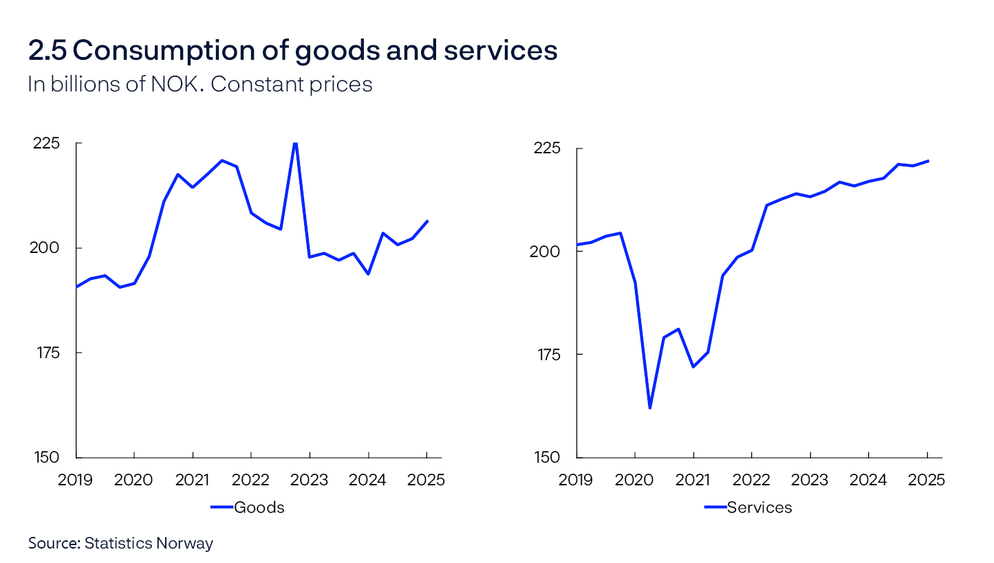 2.5 Goods and services consumption
In billions of NOK. Constant prices
Line chart
Source: Statistics Norway
Households’ and non-profit institutions’ consumption. Seasonally adjusted.