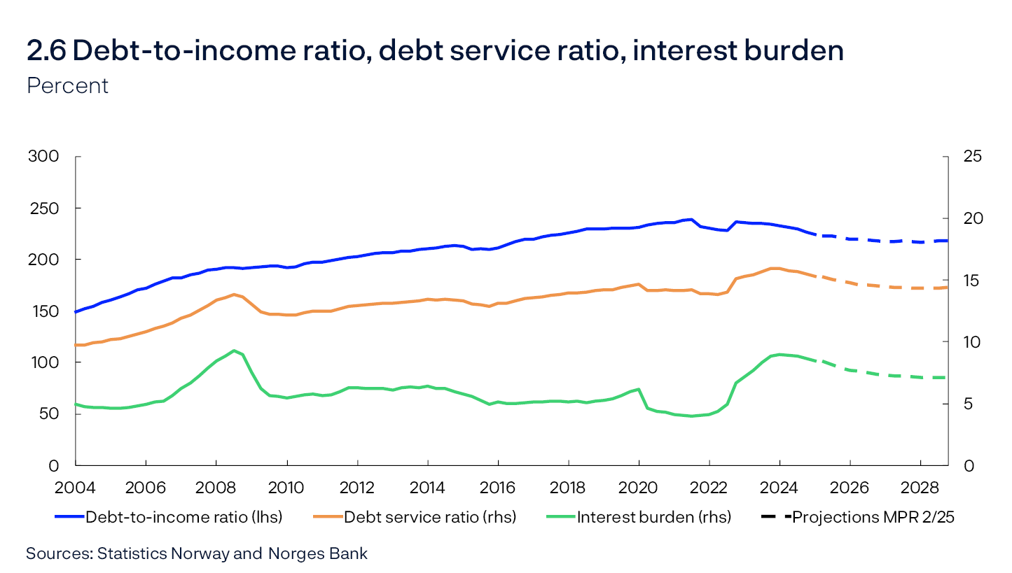 2.6 Debt-to-income ratio, debt service ratio, interest burden
Percent
Line chart
Sources: Statistics Norway and Norges Bank
Debt-to-income ratio is debt as a share of disposable income. Disposable income is after-tax income less interest expenses. Debt service ratio is interest expenses and estimated principal payments on loan debt as a percentage of after-tax income. Interest burden is interest payments as a percentage of after-tax income.