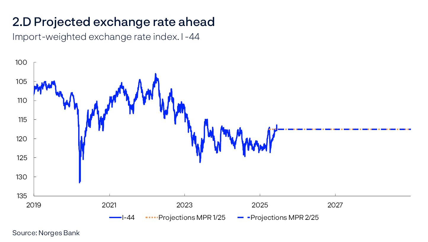 2.D Projected exchange rate ahead
Import-weighted exchange rate index. I-44
Line chart
Source: Norges Bank
An increase in the series means that NOK has appreciated against the import-weighted index I-44.
