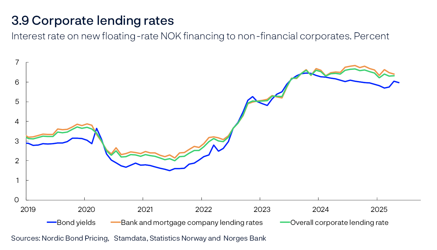 3.9 Corporate lending rates
Interest rate on new floating-rate NOK financing to non-financial corporates. Percent
Line chart
Sources: Nordic Bond Pricing, Stamdata, Statistics Norway and Norges Bank