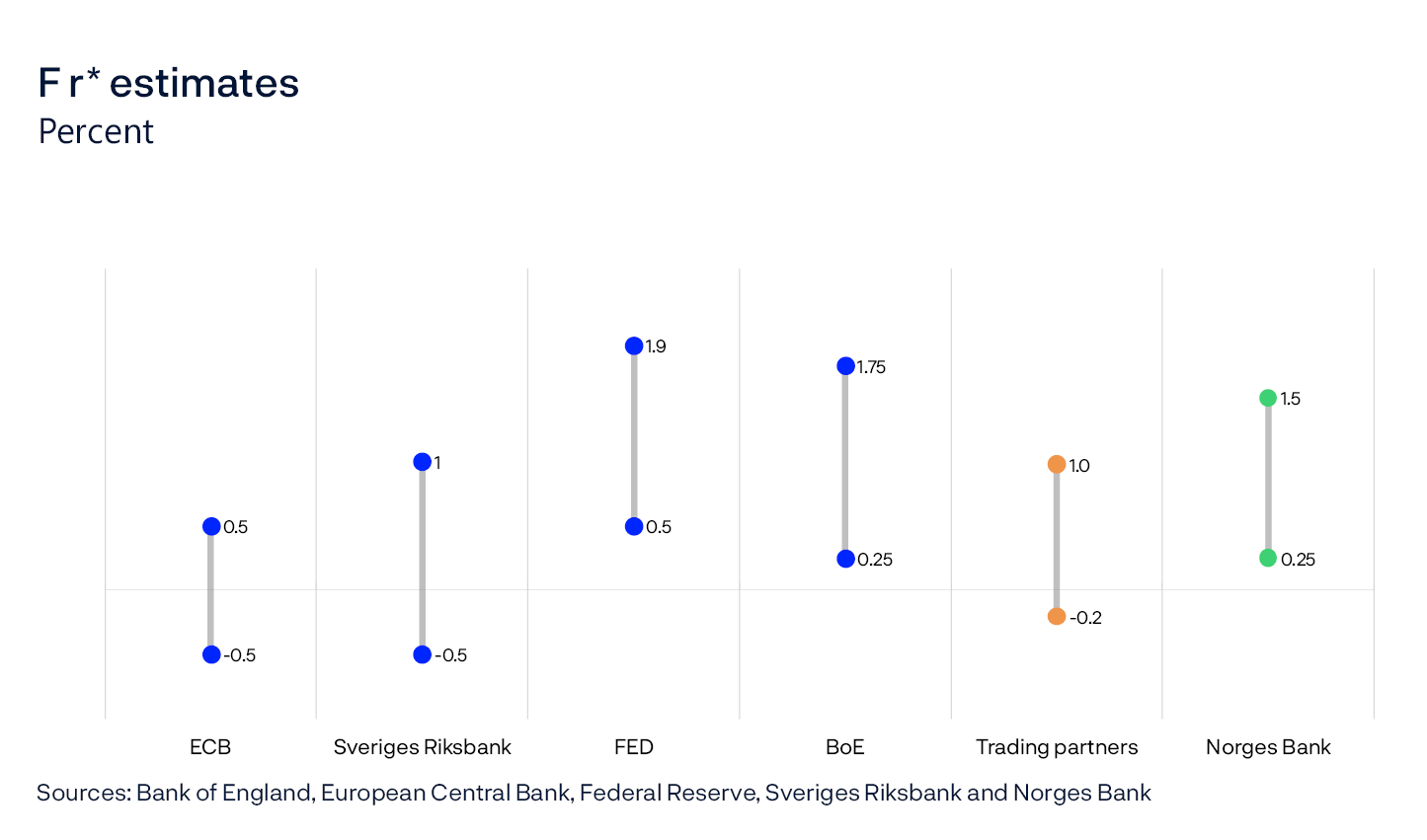 F r* estimates
Percent
Scatter plot
Sources: Bank of England, European Central Bank, Federal Reserve, Sveriges Riksbank and Norges Bank
The blue dots are communicated intervals for r* among the four selected trading partners. The orange dots are the import-weighted (I-44 weighted) average interval for the four trading partners overall.