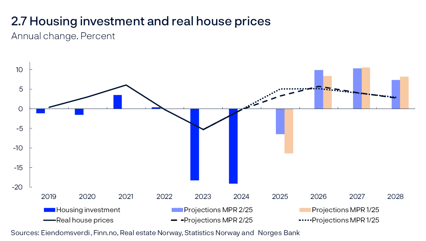 2.7 Housing investment and real house prices
Annual change. Percent
Line and bar chart
Sources: Eiendomsverdi, Finn.no, Real estate Norway, Statistics Norway and Norges Bank

Real house prices are deflated by the CPI.