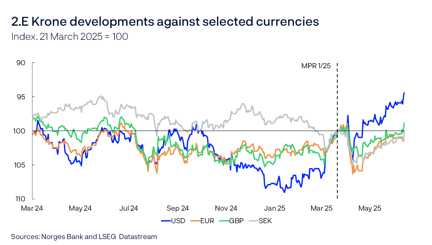 2.E Krone developments against selected currencies 
Index. 21 March 2025 = 100
Line chart
Sources: Norges Bank and LSEG Datastream

For all currencies in the chart, the exchange rate is against NOK. 21 March 2025 = 100. An increase in the series means that NOK has appreciated against the foreign currency.