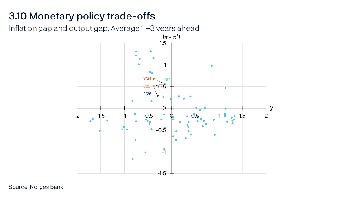 3.10 Monetary policy trade-offs
Inflation gap and output gap. Average 1–3 years ahead
Scatter plot
Source: Norges Bank

The chart shows combinations of forecasts for the output gap (y) and inflation (Π) as deviations from the target (Π*) on average one to three years ahead. Each point represents the forecasts in a specific Monetary Policy Report. There are prospects for near-optimal attainment of monetary policy objectives if the points are close to the origin. However, the points will typically be some distance from the origin following major disturbances.
