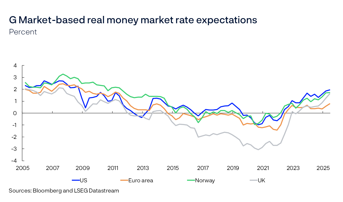 G Market-based real money market rate expectations
Percent
Line chart
Sources: Bloomberg and LSEG Datastream

The lines are implied five-year rates five years ahead adjusted for inflation expectations. Inflation swaps are used for the euro area, the UK and the US. For Norway, economists’ overall inflation expectations five years ahead from Norges Bank’s Expectations Survey are used.