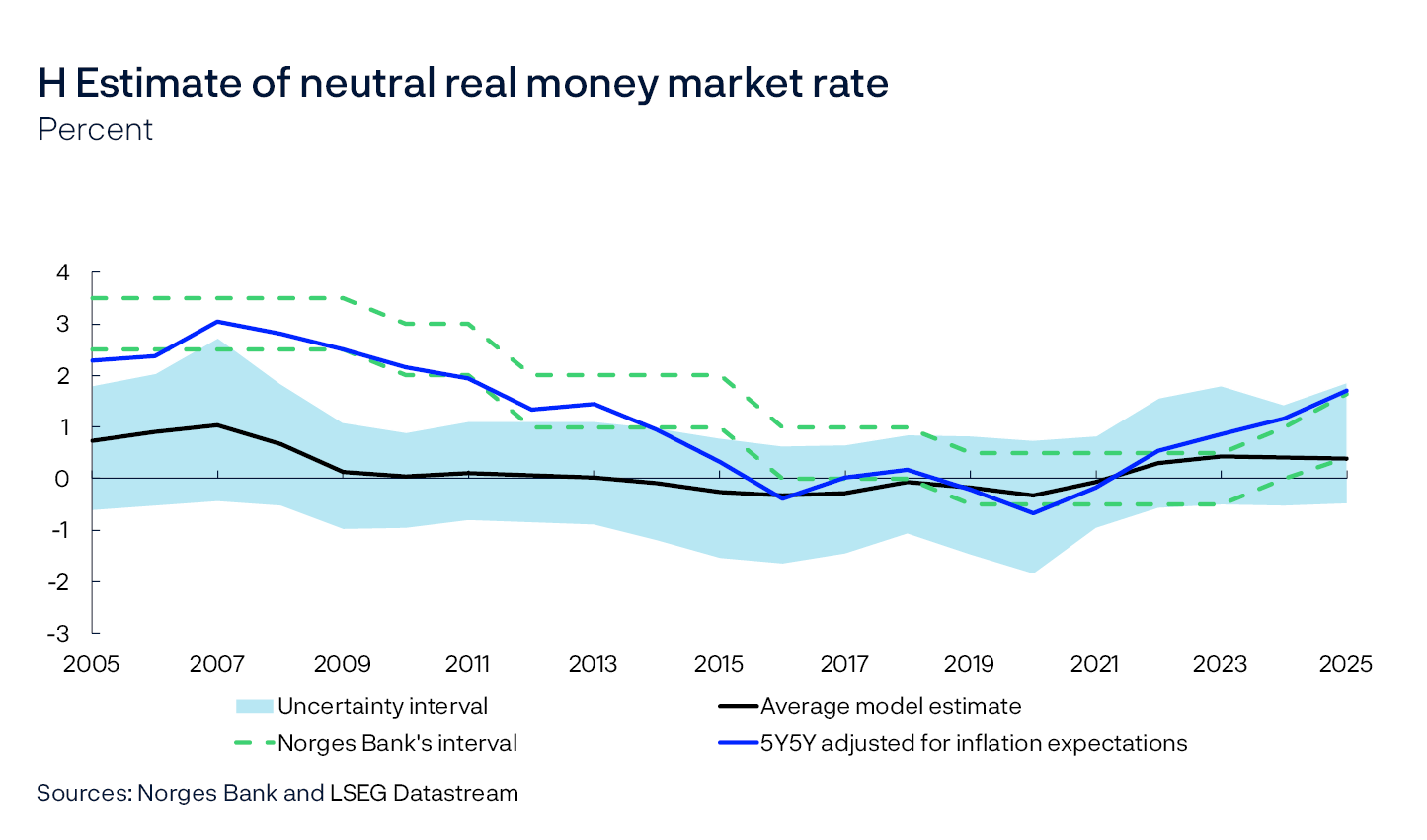 H Estimate of neutral real money market rate
Percent
Line chart
Sources: Norges Bank and LSEG Datastream

The broken lines show a discretionary interval for the estimate of the neutral real money market interest rate.