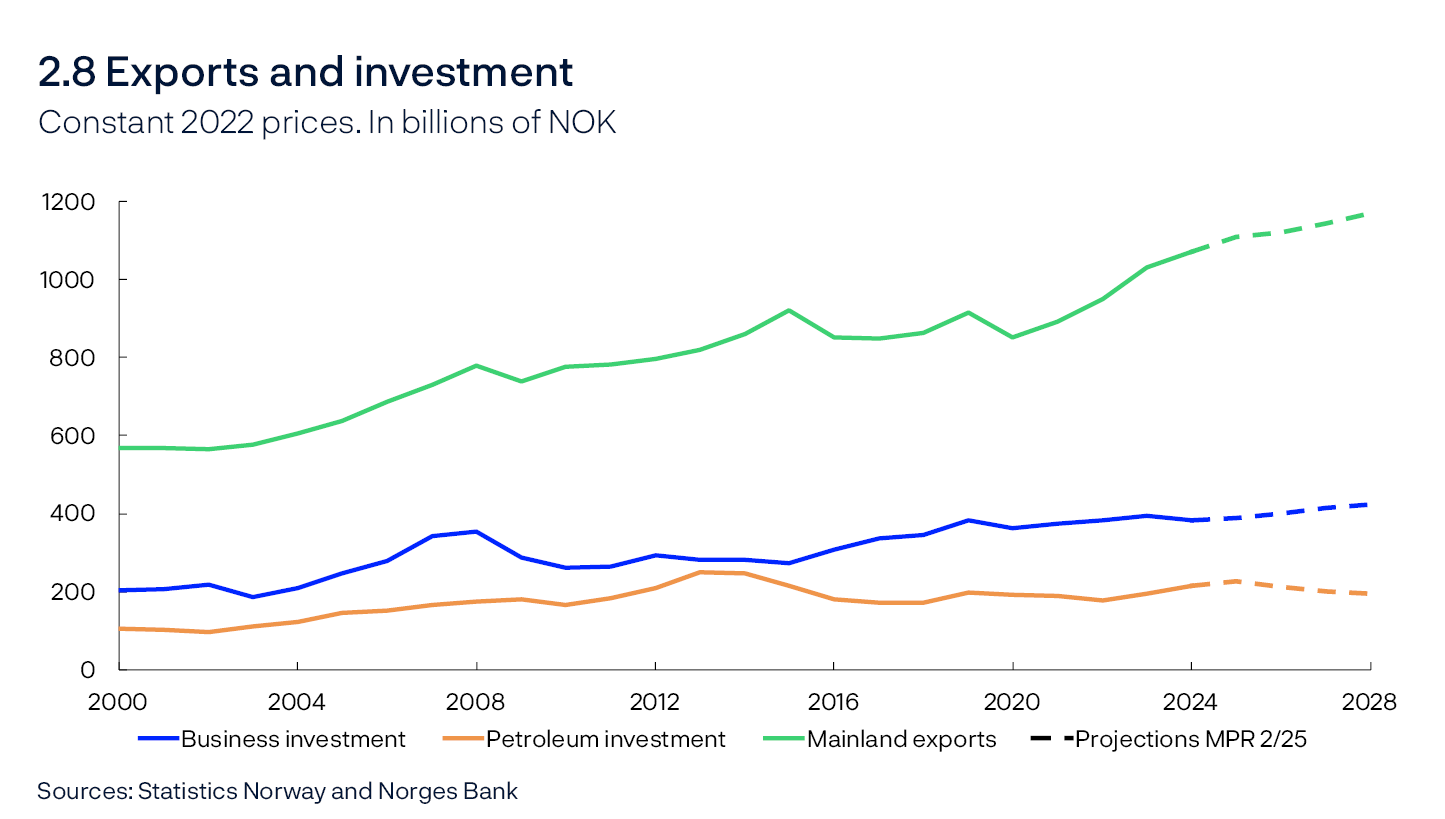 2.8 Exports and investment
Constant 2022 prices. In billions of NOK 
Line chart
Sources: Statistics Norway and Norges Bank

Goods and services exports from mainland Norway