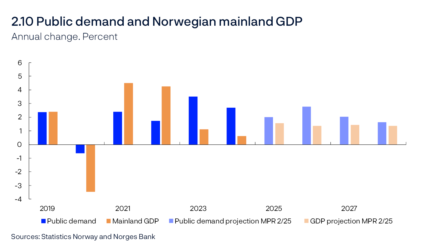 2.10 Public demand and Norwegian mainland GDP
Annual change. Percent
Bar chart
Sources: Statistics Norway and Norges Bank

Public demand = public consumption + public investment.
