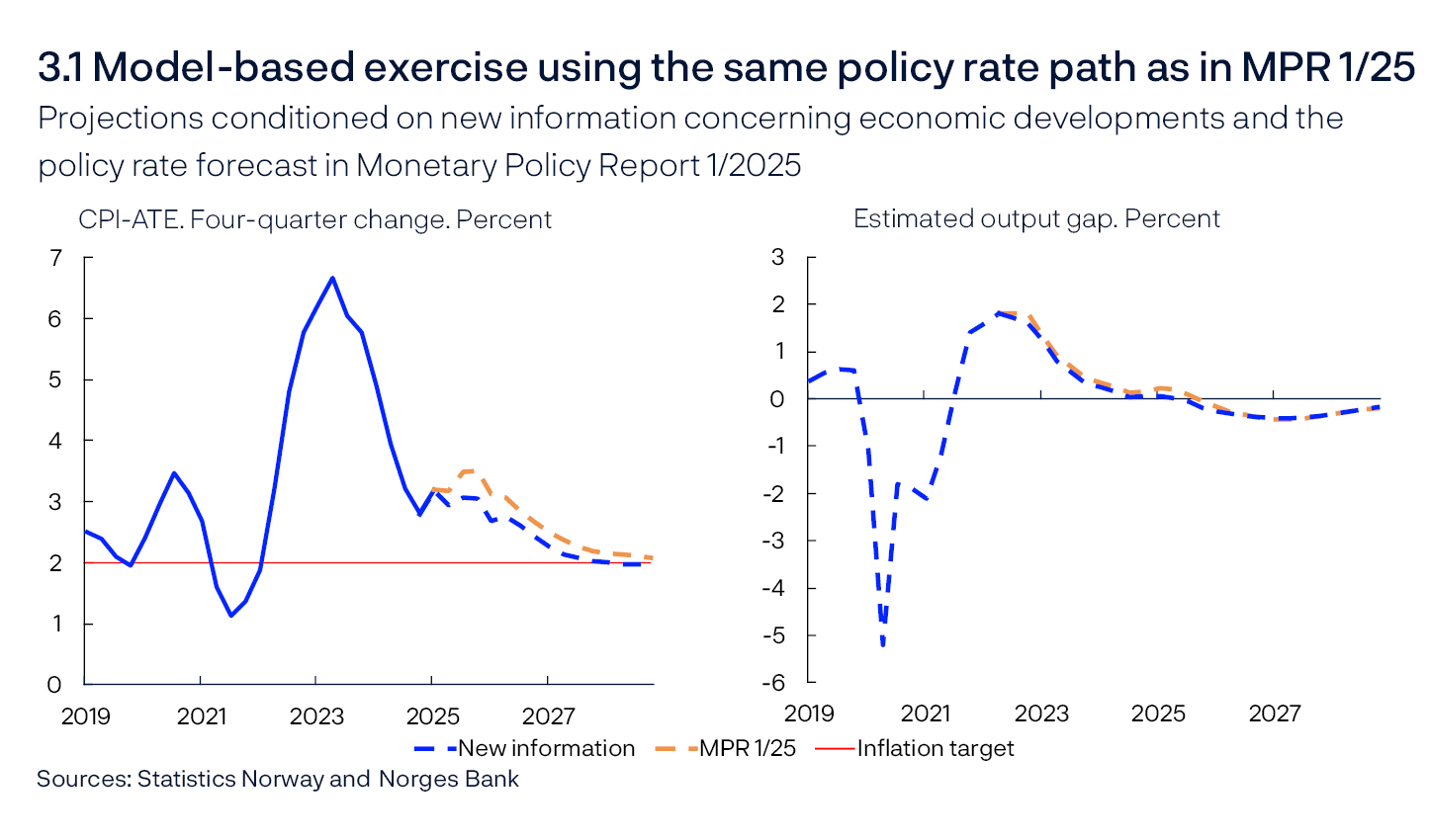 3.1 Model-based exercise using the same policy rate path as in MPR 1/25
Projections conditioned on new information concerning economic developments and the policy rate forecast in Monetary Policy Report 1/2025
CPI-ATE. Four-quarter change. Percent / Estimated output gap. Percent
Two line charts
Sources: Statistics Norway and Norges Bank

CPI-ATE: CPI adjusted for tax changes and excluding energy products. The output gap measures the percentage deviation between mainland GDP and projected potential mainland GDP for Norway.