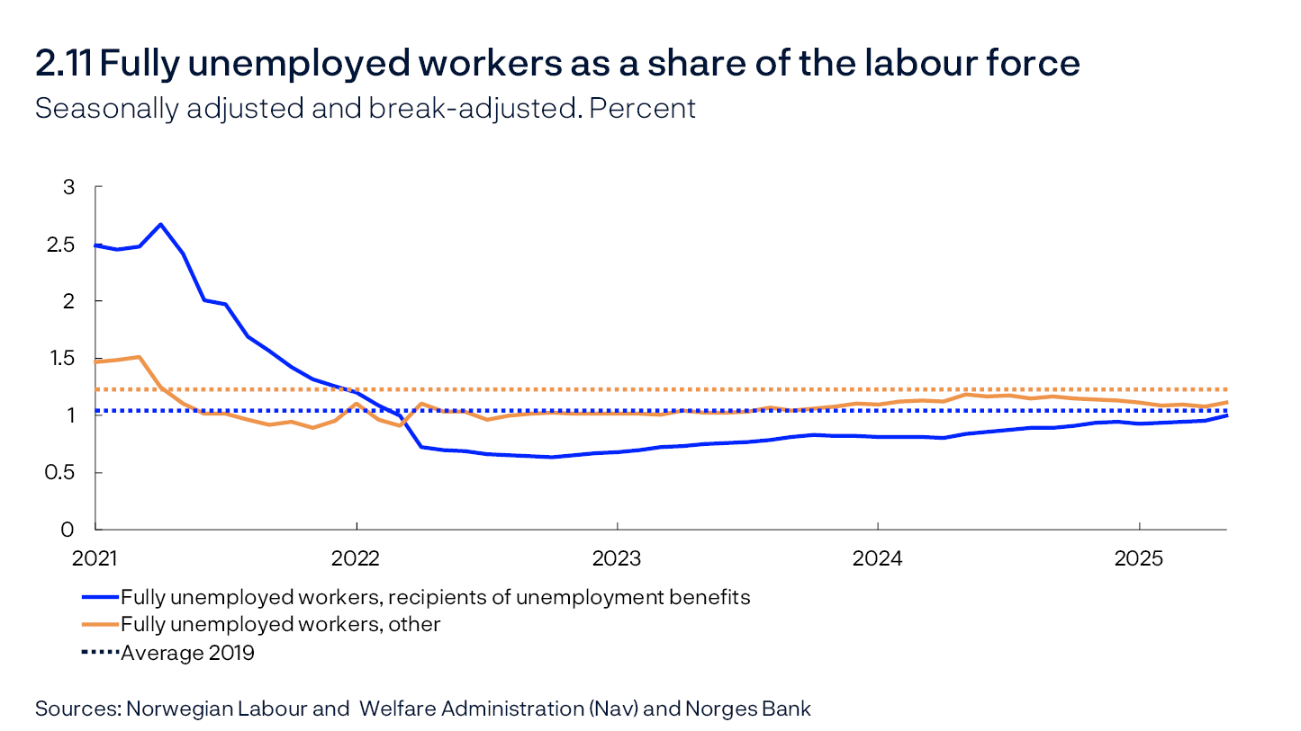 2.11 Fully employed workers as a share of the labour force
Seasonally adjusted and break-adjusted. Percent
Line chart
Sources: Norwegian Labour and Welfare Administration (Nav) and Norges Bank

The number of fully unemployed workers by recipients of unemployment benefits and others, as a share of the labour force. The stock of fully unemployed workers is seasonally adjusted and break-adjusted from Nav. The labour force is provided by the Labour Force Survey, converted to annual figures for the previous year.
