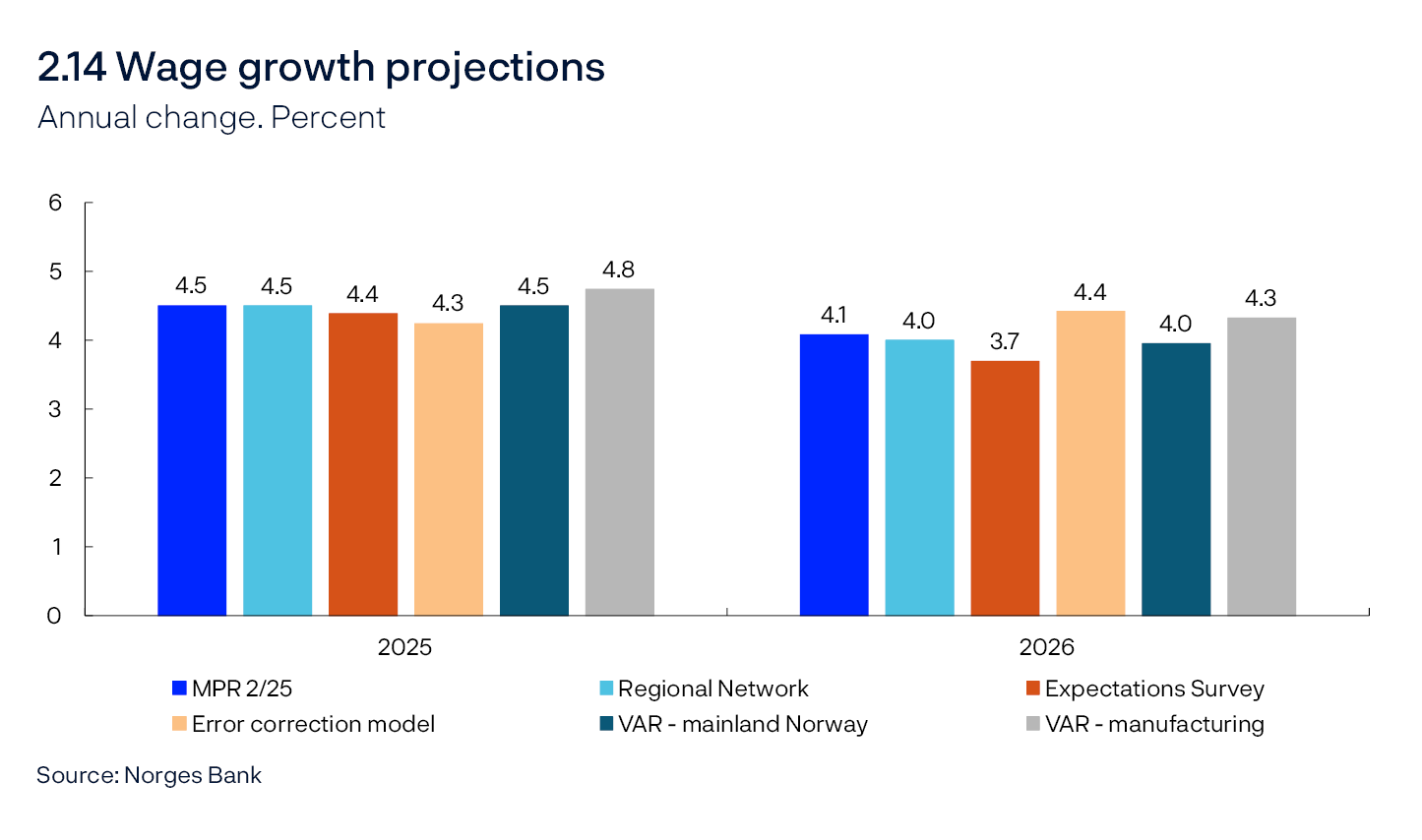 2.14 Wage growth projections
Annual change. Percent
Bar chart
Source: Norges Bank

Expectations Survey: Social partners’ annual wage growth expectations. Regional Network: Expected wage growth in own enterprise.