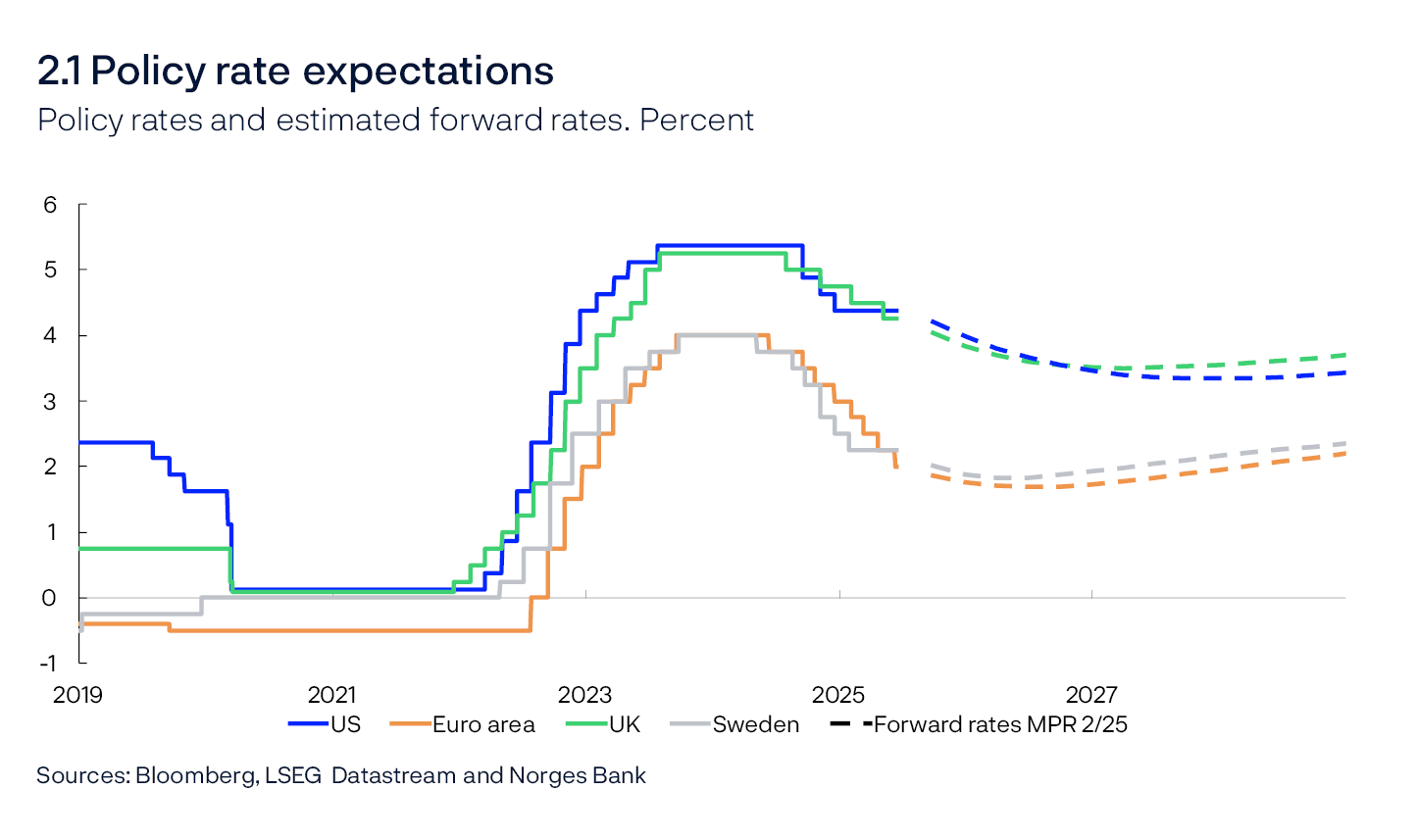 2.1 Policy rate expectations
Policy rates and estimated forward rates. Percent
Line chart
Sources: Bloomberg, LSEG Datastream and Norges Bank

Daily data through 13 June 2025. Quarterly data from 2025 Q3. Estimated forward rates at 13 June 2025. For the euro area, the ECB’s deposit facility rate is shown.