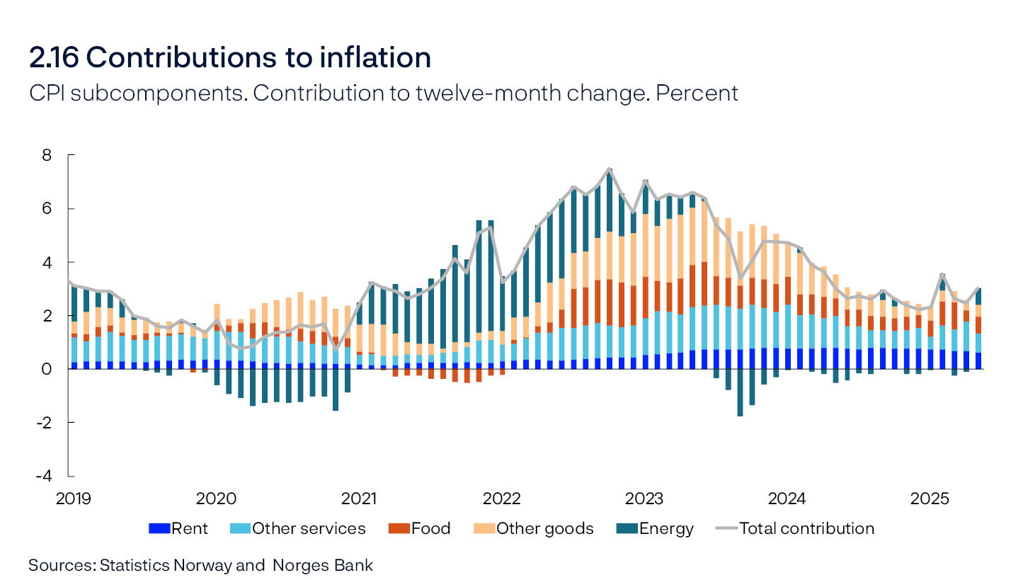 2.16 Contributions to inflation
CPI subcomponents. Contribution to twelve-month change. Percent
Line and bar chart
Sources: Statistics Norway and Norges Bank

Contributions estimated based on the CPI by consumption categories (group level). In the statistics, some differences occur between the sum of the components and overall inflation.