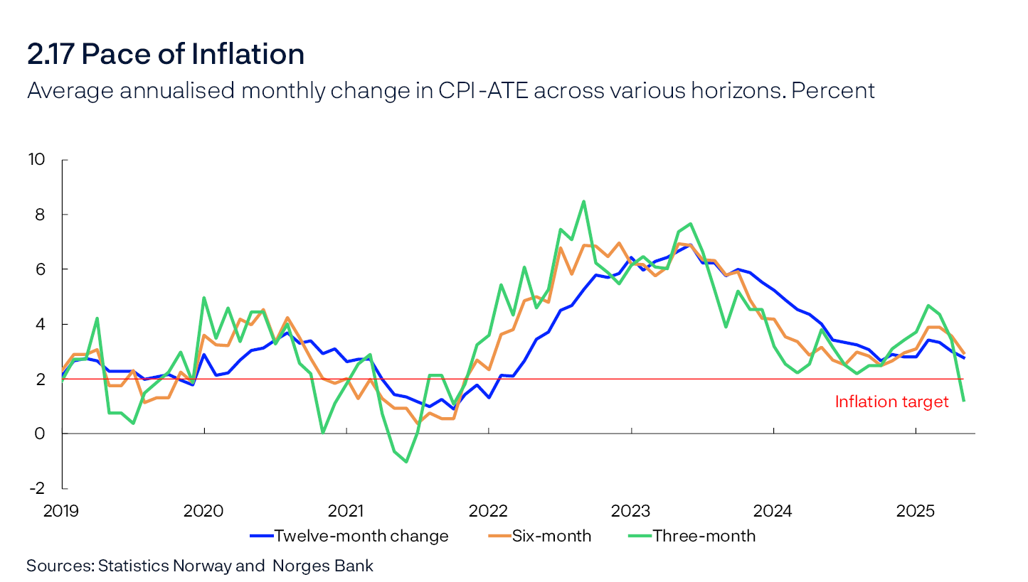 2.17 Pace of Inflation 
Average annualised monthly change in CPI-ATE across various horizons. Percent
Line chart
Sources: Statistics Norway and Norges Bank

Three and six months refer to average annualised monthly change over the different periods.