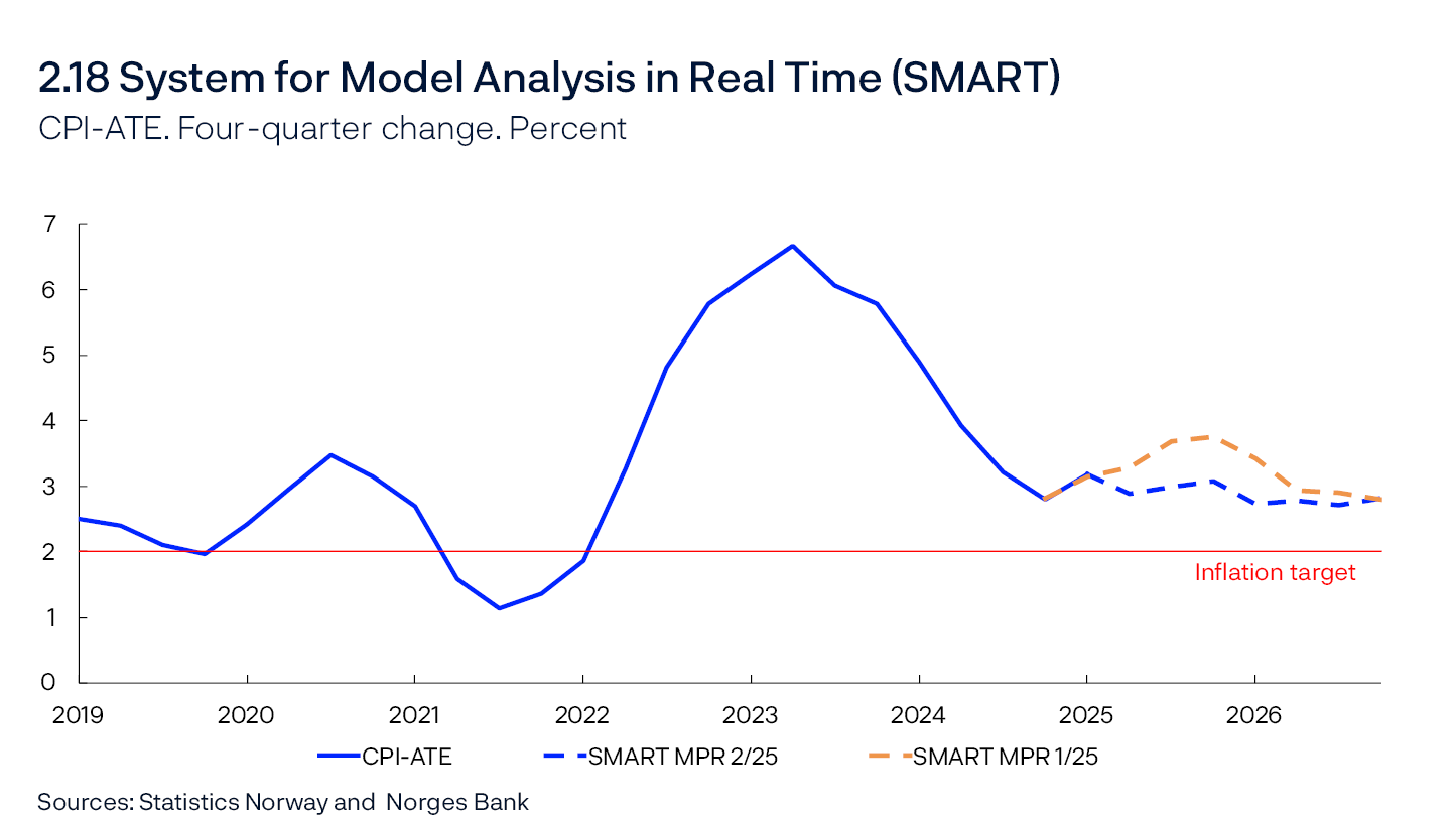 2.18 System for Model Analysis in Real Time (SMART)
CPI-ATE. Four-quarter change. Percent
Line chart
Sources: Statistics Norway and Norges Bank

The SMART modelling system for short-term projections is based on historical relationships. It weights together empirical models based on previous forecasting properties.
