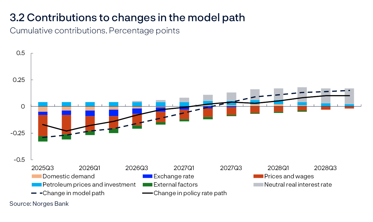 3.2 Contributions to changes in the model path 
Cumulative contributions. Percentage points
Line and bar chart
Source: Norges Bank
The contributions are based on estimates from the NEMO model, but there is no mechanistic link between news and changes in the bars. The effect of news feeds through with a lag and the interaction between economic variables may result in a reversal of the effect over time. In addition, projections for the near term may entail news with different signs at different times. The effect on the rate path is therefore shown most clearly by the cumulative contributions.
