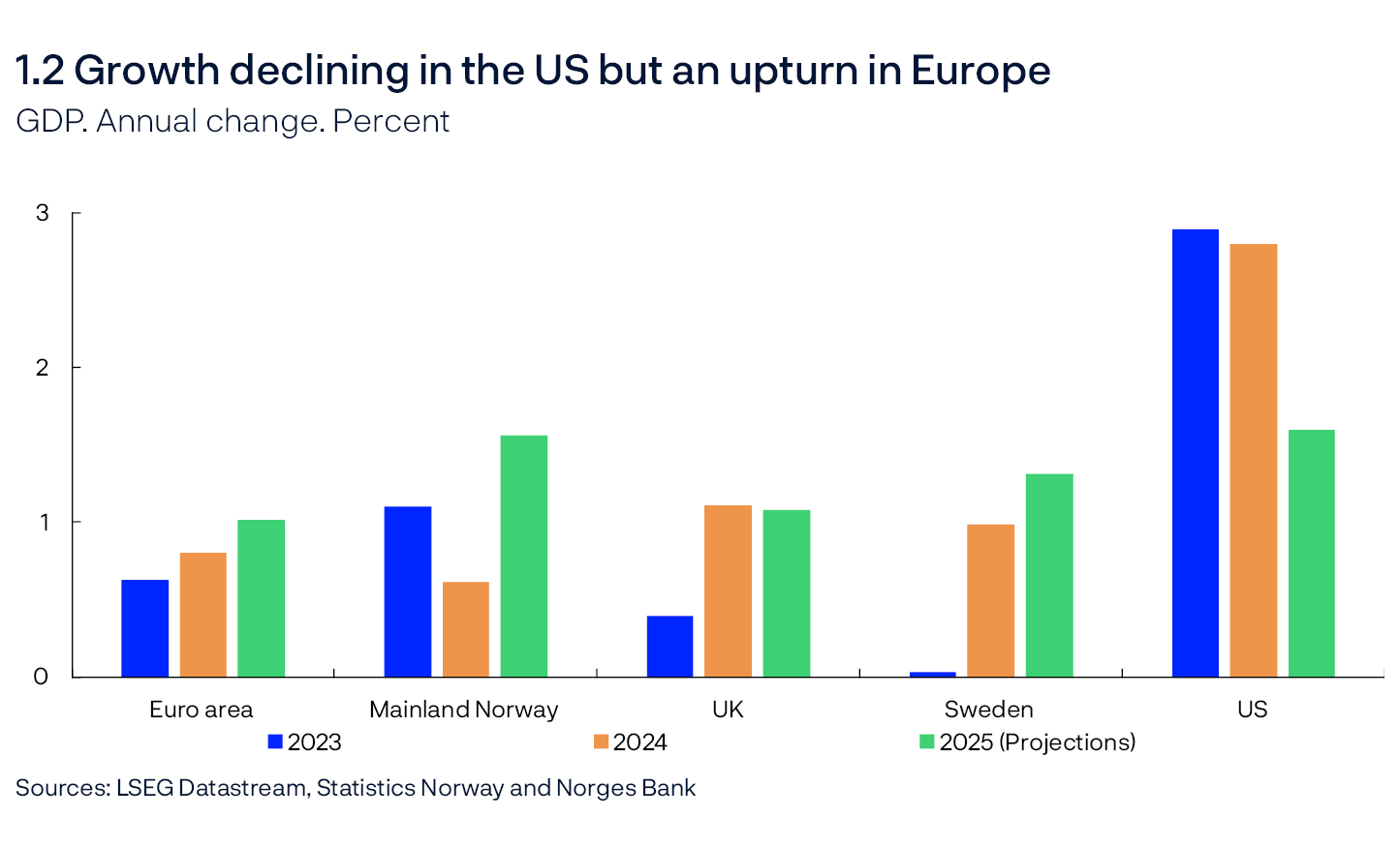 1.2 Growth declining in the US but an upturn in Europe 
GDP. Annual change. Percent 
Line chart
Sources: LSEG Datastream, Statistics Norway and Norges Bank 
