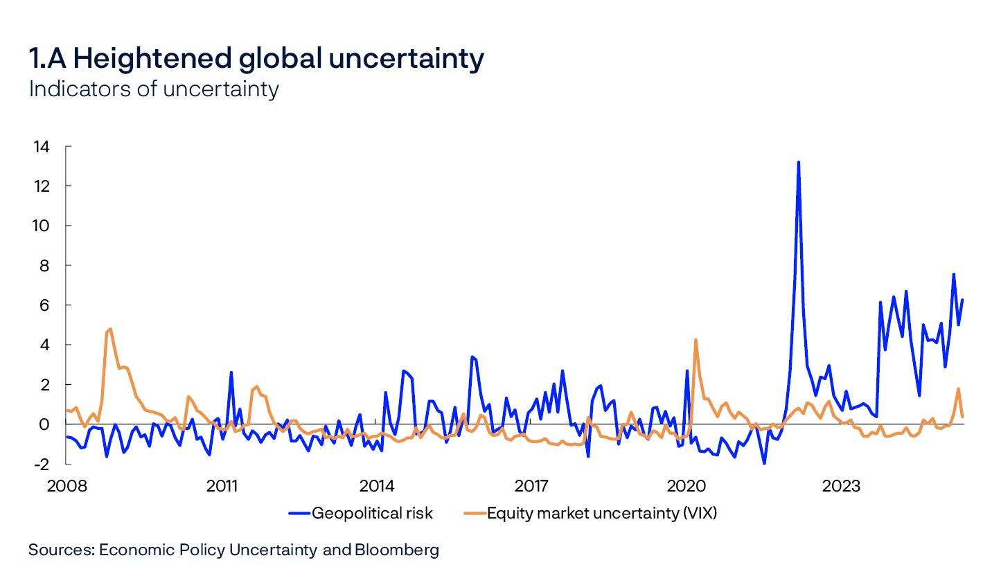 1.A Heightened global uncertainty
Indicators of uncertainty
Line chart
Sources: Economic Policy Uncertainty and Bloomberg 

The numbers have been normalised by subtracting the average value and dividing by the standard deviation. The average and the standard deviation are calculated over the period 2008-2019. VIX is a measure of the market’s expectations for future fluctuations in U.S. stock prices (S&P 500).