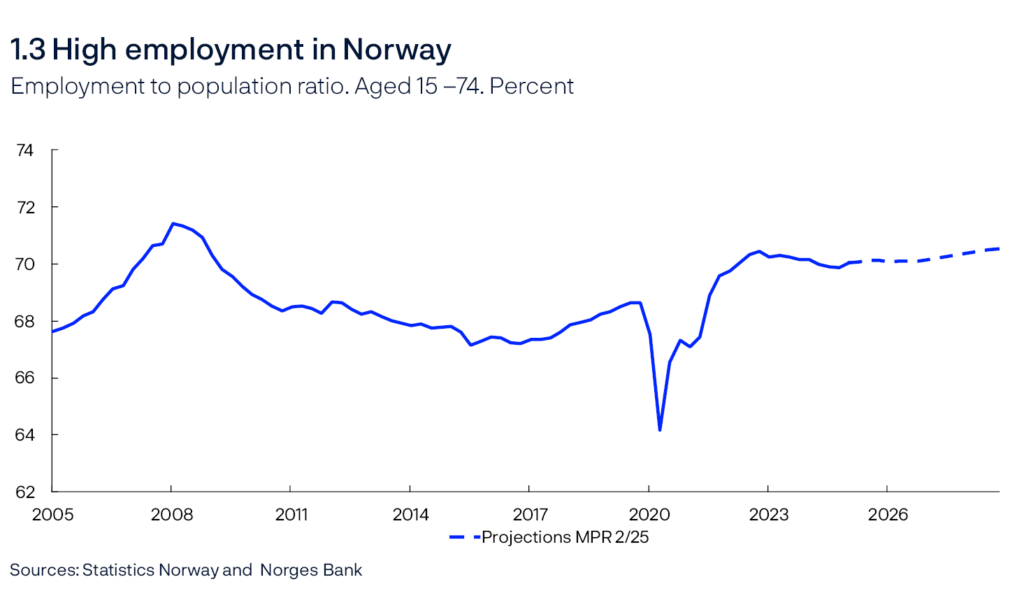 1.3 High employment in Norway
Employment to population ratio. Aged 15–74. Percent
Line chart
Sources: Statistics Norway and Norges Bank
The number of employed workers according to the quarterly national accounts (QNA) less non-resident workers from statistics on the number of jobs and earnings.