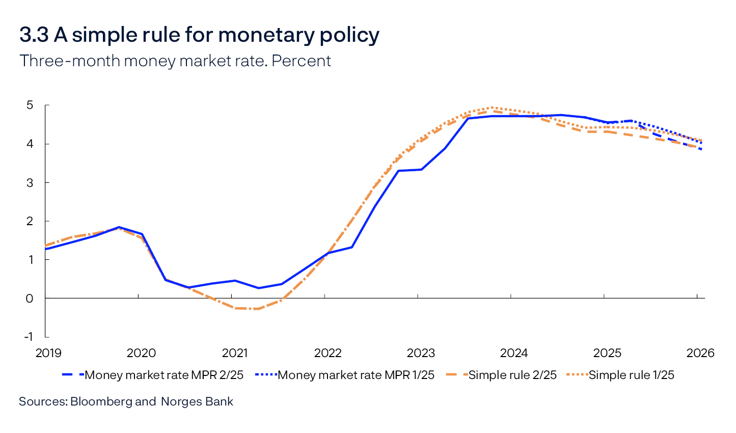 3.3 A simple rule for monetary policy 
Three-month money market rate. Percent
Line chart
Sources: Bloomberg and Norges Bank

The rule uses projections three quarters ahead for inflation and projections for the current quarter for the output gap.