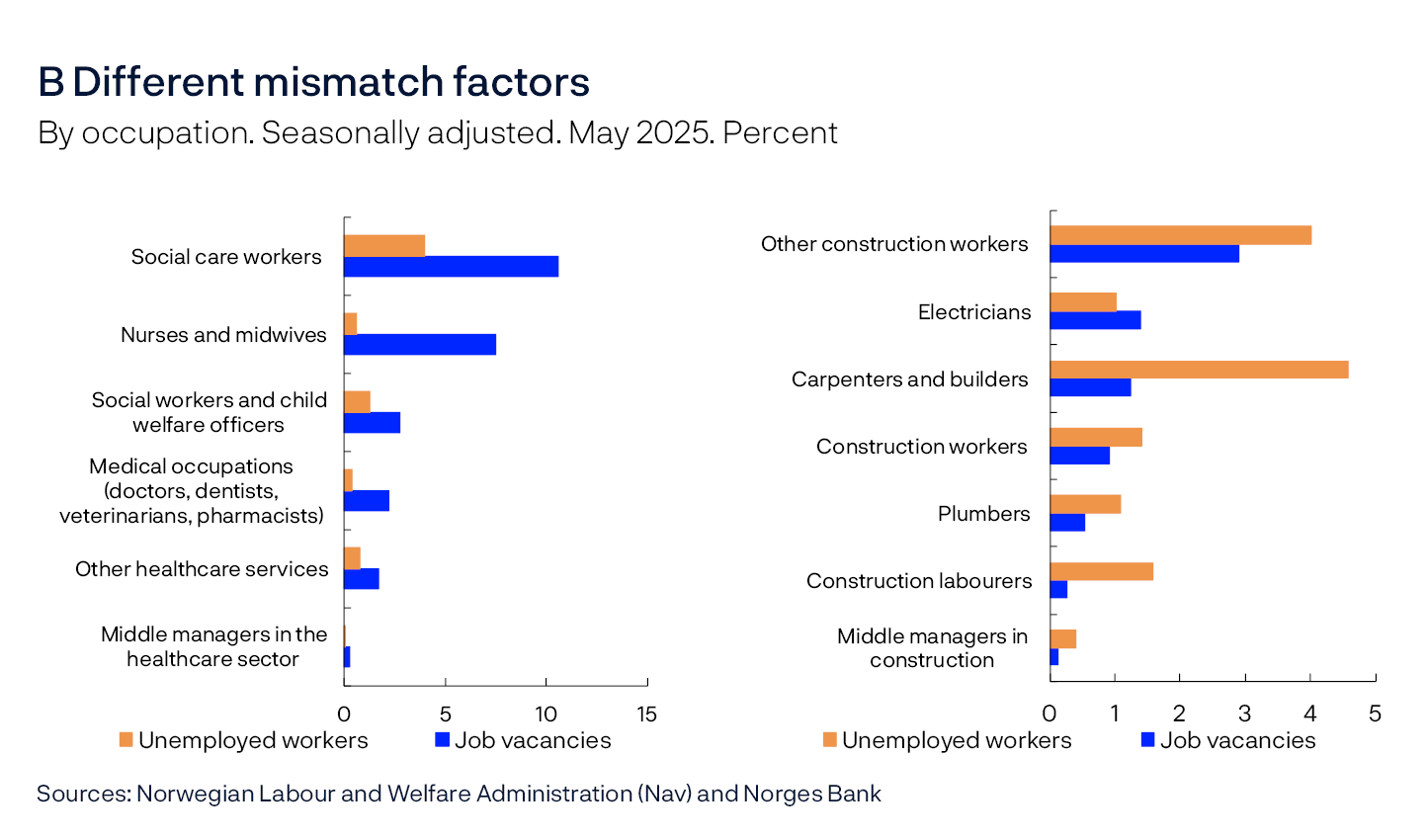 B Different mismatch factors
By occupation. Seasonally adjusted. May 2025. Percent
Two bar carts
Sources: Norwegian Labour and Welfare Administration (Nav) and Norges Bank

Left panel: The number of unemployed workers in the healthcare sector divided by the total number of unemployed workers, and the number of job vacancies in the healthcare sector divided by the total number of job vacancies. Right panel: The number of unemployed workers in construction divided by the total number of unemployed workers, and the number of job vacancies in construction divided by the total number of job vacancies. Categories “without occupational background” or “unknown” are excluded from the total and the estimation. Figures for May.