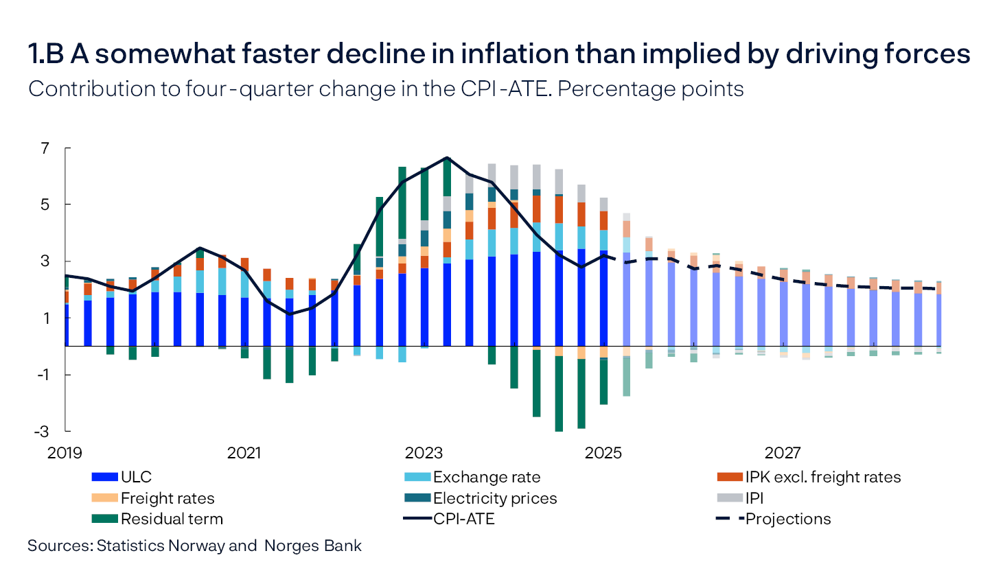 1.B A somewhat faster decline in inflation than implied by driving forces
Contribution to four-quarter change in the CPI-ATE. Percentage points
Line and bar chart
Sources: Statistics Norway and Norges Bank
Isolated individual contributions from various cost components in the CPI-ATE. The residual refers to the difference between the sum of the individual contributions and the CPI-ATE. ULC: Labor costs per unit. IPK: Prices for consumer goods imported to Norway. IPI: International price impulses to imported intermediate goods.