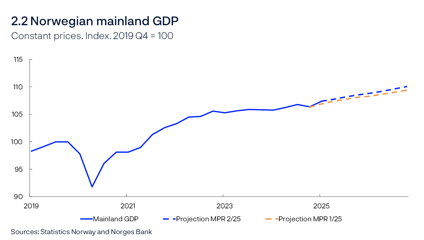 2.2 Norwegian mainland GDP
Constant prices. Index. 2019 Q4 = 100
Line chart
Sources: Statistics Norway and Norges Bank
