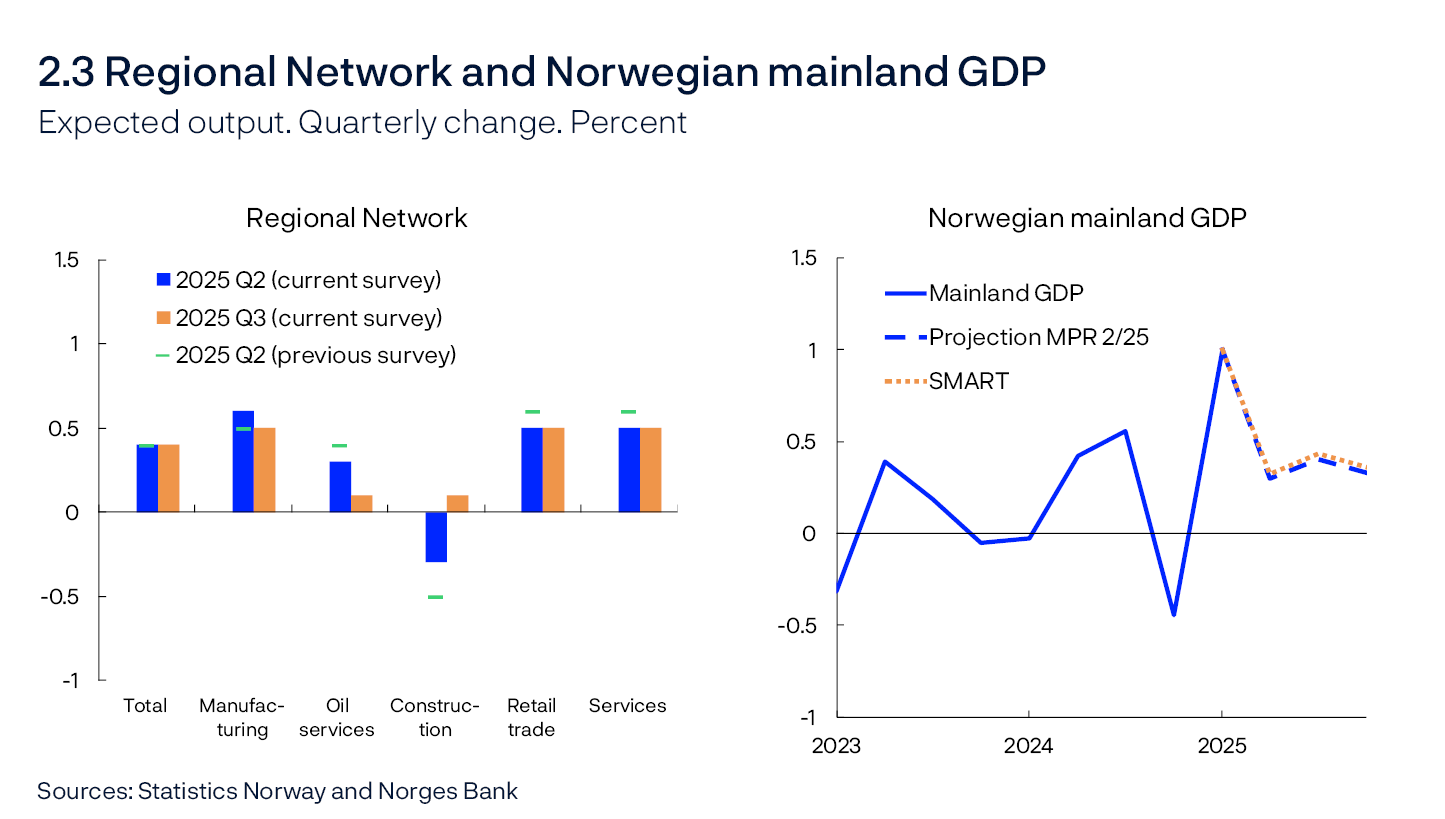2.3 Regional Network and Norwegian mainland GDP
Expected output. Quarterly change. Percent
Regional Network / Norwegian mainland GDP
Line chart
Sources: Statistics Norway and Norges Bank

Regional Network surveys 1/25 and 2/25. The SMART modelling system for short-term projections is based on historical relationships. It weights together empirical models based on previous forecasting properties.