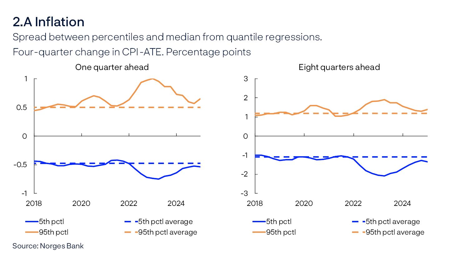 2.A Inflation
Spread between percentiles and median from quantile regressions. 
Four-quarter change in CPI-ATE. Percentage points
One quarter ahead / Eight quarters ahead
Two line charts
Sources: Norges Bank

The charts show developments in the spread between the 5th and 95th percentiles from the median for the model-estimated distribution of consumer price inflation one and eight quarters ahead, respectively. Broken lines indicate average 5th and 95th percentiles between 2010 and 2019.